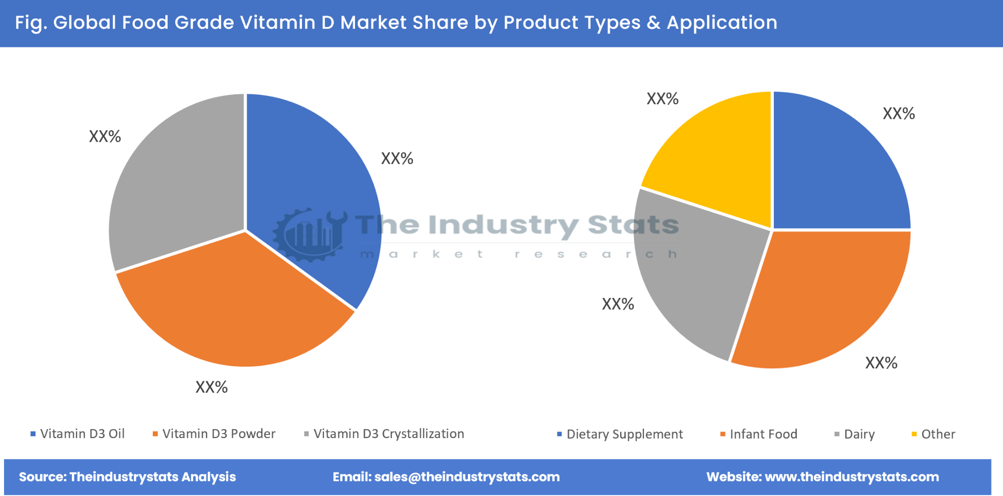 Food Grade Vitamin D Share by Product Types & Application
